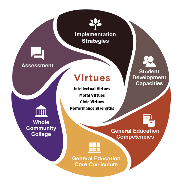 A circular graphic outlining the Character Education Initiative model. At the center is Virtues (including Intellectual, Moral, Civic, and Performance Strengths). Surrounding the center are six interconnected areas: Implementation Strategies Student Development Capacities General Education Competencies General Education Core Curriculum Whole Community College Assessment