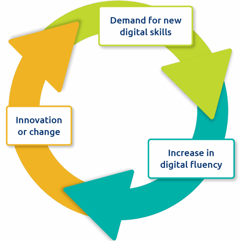Innovation – Digital Fluency and Innovation at ACC