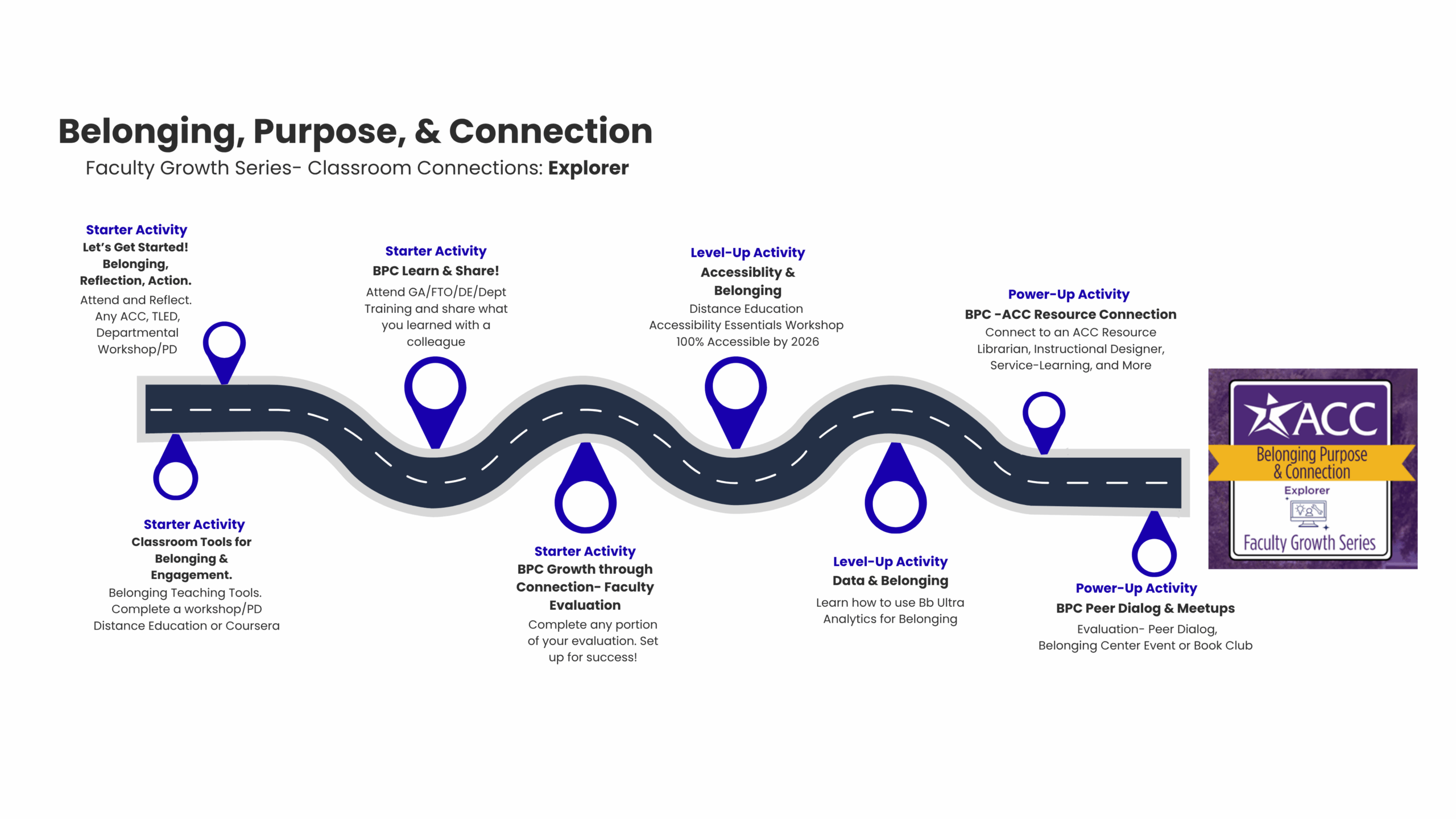 An infographic titled 'Belonging, Purpose, & Connection' illustrates the Explorer level of the Faculty Growth Series. A winding road graphic shows a progression of professional development activities, categorized as Starter, Level-Up, and Power-Up, covering topics like reflection, engagement tools, accessibility, and peer connections.