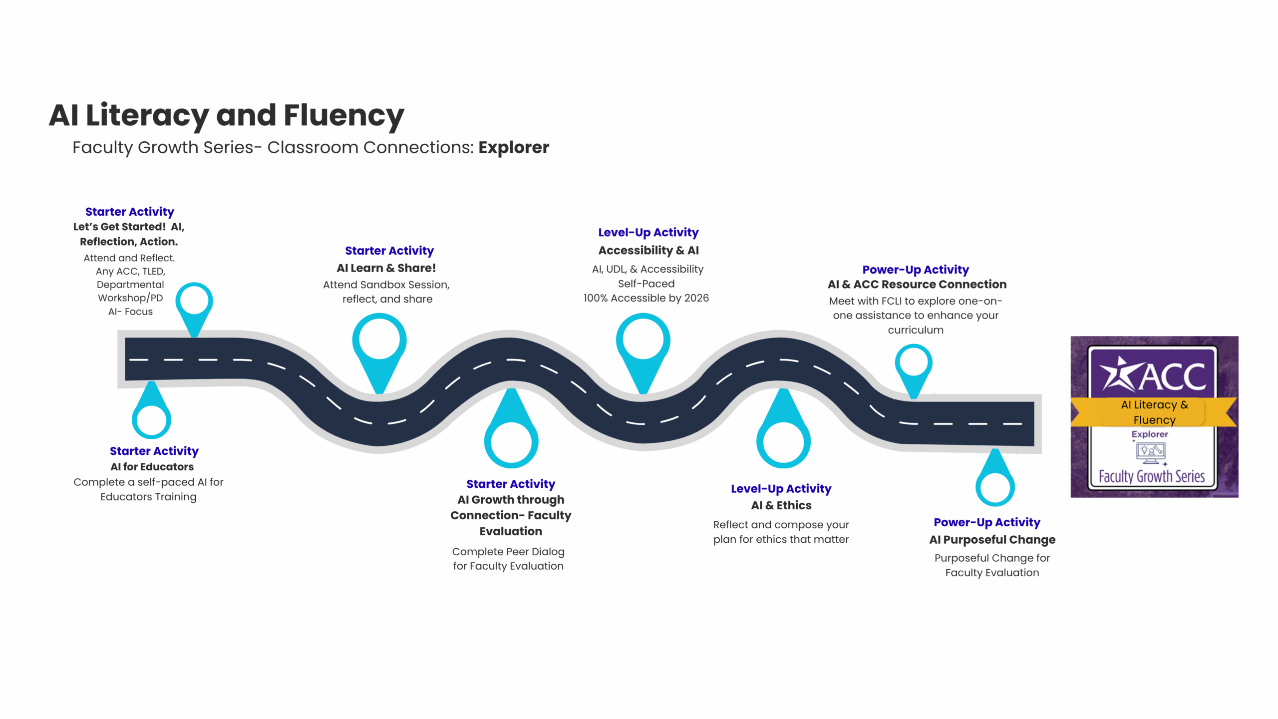 An infographic titled 'AI Literacy and Fluency' illustrates the Explorer level of the Faculty Growth Series. A winding road graphic shows a progression of professional development activities, categorized as Starter, Level-Up, and Power-Up, all focused on artificial intelligence in education.
