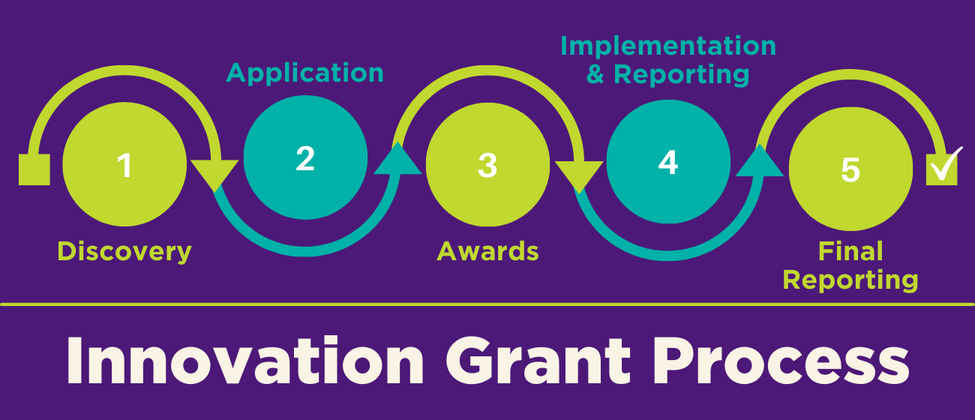 steps of innovation grant process listed, discovery application awards, implementation and reporting, and final reporting